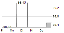 ZEITFRACHT LOGISTIK HOLDING GMBH 5-Tage-Chart