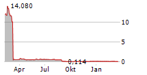 ZELLUNA ASA Chart 1 Jahr