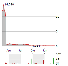 ZELLUNA Aktie Chart 1 Jahr
