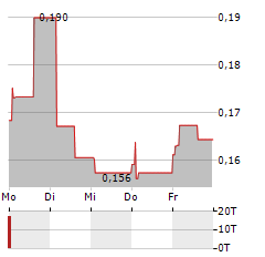 ZELLUNA Aktie 5-Tage-Chart