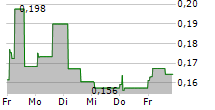 ZELLUNA ASA 5-Tage-Chart