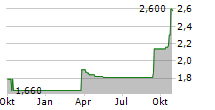 ZEMAITIJOS PIENAS AB Chart 1 Jahr