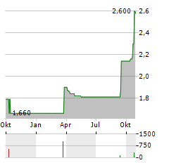 ZEMAITIJOS PIENAS Aktie Chart 1 Jahr