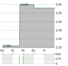 ZEMAITIJOS PIENAS Aktie 5-Tage-Chart