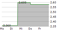 ZEMAITIJOS PIENAS AB 5-Tage-Chart