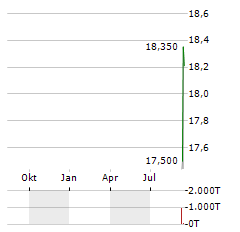 ZENAS BIOPHARMA INC Jahres Chart