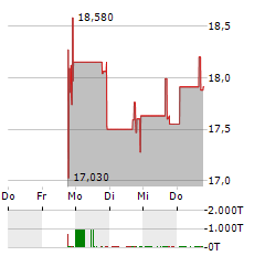 ZENAS BIOPHARMA Aktie 5-Tage-Chart