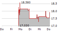 ZENAS BIOPHARMA INC 5-Tage-Chart