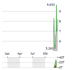 ZENATECH Aktie Chart 1 Jahr