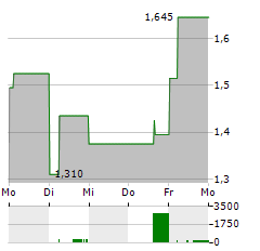 ZENATECH Aktie 5-Tage-Chart