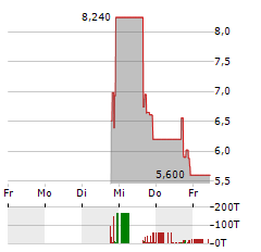 ZENATECH Aktie 5-Tage-Chart