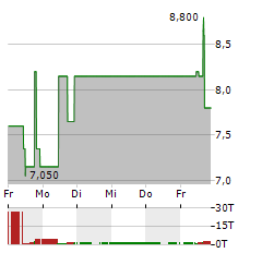 ZENATECH Aktie 5-Tage-Chart