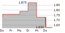 ZENATECH INC 5-Tage-Chart