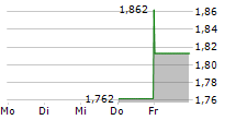 ZENATECH INC 5-Tage-Chart