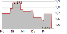 ZENATECH INC 5-Tage-Chart