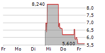 ZENATECH INC 5-Tage-Chart