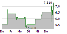 ZENATECH INC 5-Tage-Chart