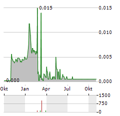 ZENERGY Aktie Chart 1 Jahr