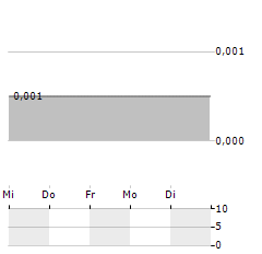 ZENERGY Aktie 5-Tage-Chart