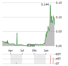 ZENITH ENERGY Aktie Chart 1 Jahr