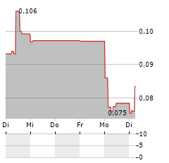 ZENITH ENERGY Aktie 5-Tage-Chart