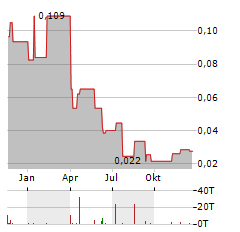 ZENITH MINERALS Aktie Chart 1 Jahr