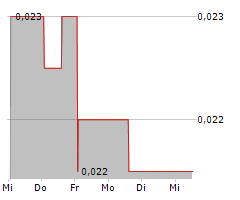 ZENITH MINERALS LIMITED Chart 1 Jahr