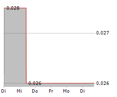 ZENITH MINERALS LIMITED Chart 1 Jahr