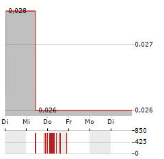 ZENITH MINERALS Aktie 5-Tage-Chart