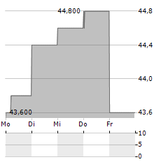 ZENSHO Aktie 5-Tage-Chart