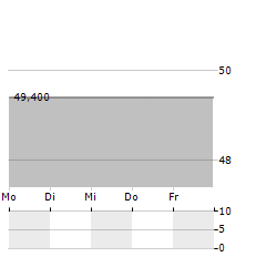 ZENSHO Aktie 5-Tage-Chart