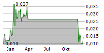 ZENSUN ENTERPRISES LTD Chart 1 Jahr