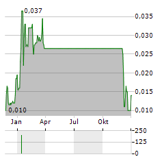 ZENSUN ENTERPRISES Aktie Chart 1 Jahr