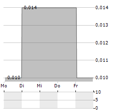 ZENSUN ENTERPRISES Aktie 5-Tage-Chart