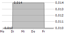 ZENSUN ENTERPRISES LTD 5-Tage-Chart