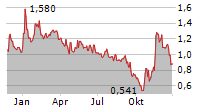 ZENTEK LTD Chart 1 Jahr