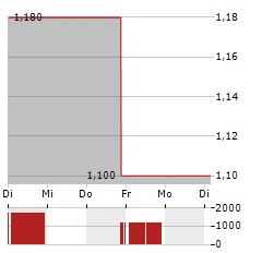 ZENTEK Aktie 5-Tage-Chart