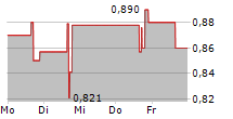 ZENTEK LTD 5-Tage-Chart