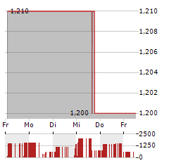 ZEO ENERGY Aktie 5-Tage-Chart