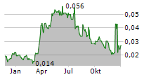 ZEPHYR ENERGY PLC Chart 1 Jahr