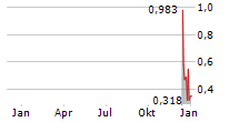 ZERO CANDIDA TECHNOLOGIES INC Chart 1 Jahr