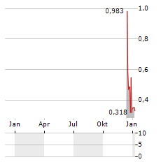 ZERO CANDIDA TECHNOLOGIES Aktie Chart 1 Jahr