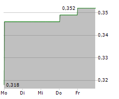 ZERO CANDIDA TECHNOLOGIES INC Chart 1 Jahr