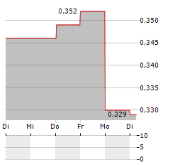 ZERO CANDIDA TECHNOLOGIES Aktie 5-Tage-Chart