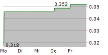 ZERO CANDIDA TECHNOLOGIES INC 5-Tage-Chart