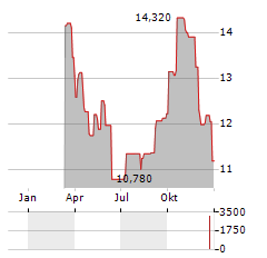 KOGENERACJA Aktie Chart 1 Jahr