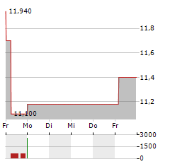 KOGENERACJA Aktie 5-Tage-Chart