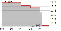 ZESPOL ELEKTROCIEPLOWNI WROCLAWSKICH KOGENERACJA SA 5-Tage-Chart