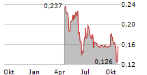 ZEUS NORTH AMERICA MINING CORP Chart 1 Jahr