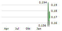 ZEUS NORTH AMERICA MINING CORP Chart 1 Jahr